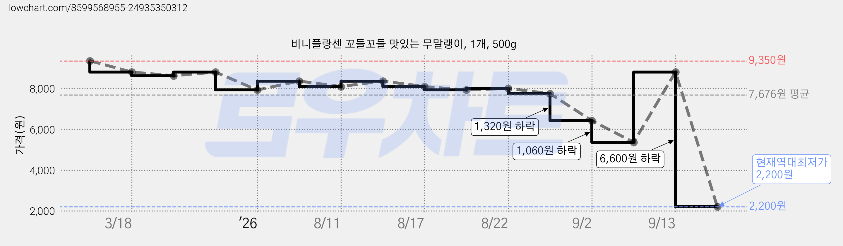 비니플랑센 꼬들꼬들 맛있는 무말랭이, 1개, 500g 가격 변동 차트, 현재가 2,200원, 역대최저가