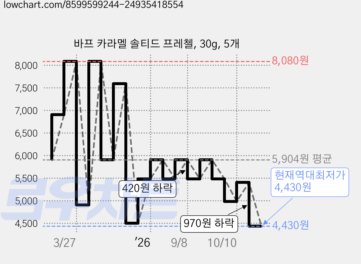 바프 카라멜 솔티드 프레첼, 30g, 5개 가격 변동 차트, 현재가 4,430원, 역대최저가