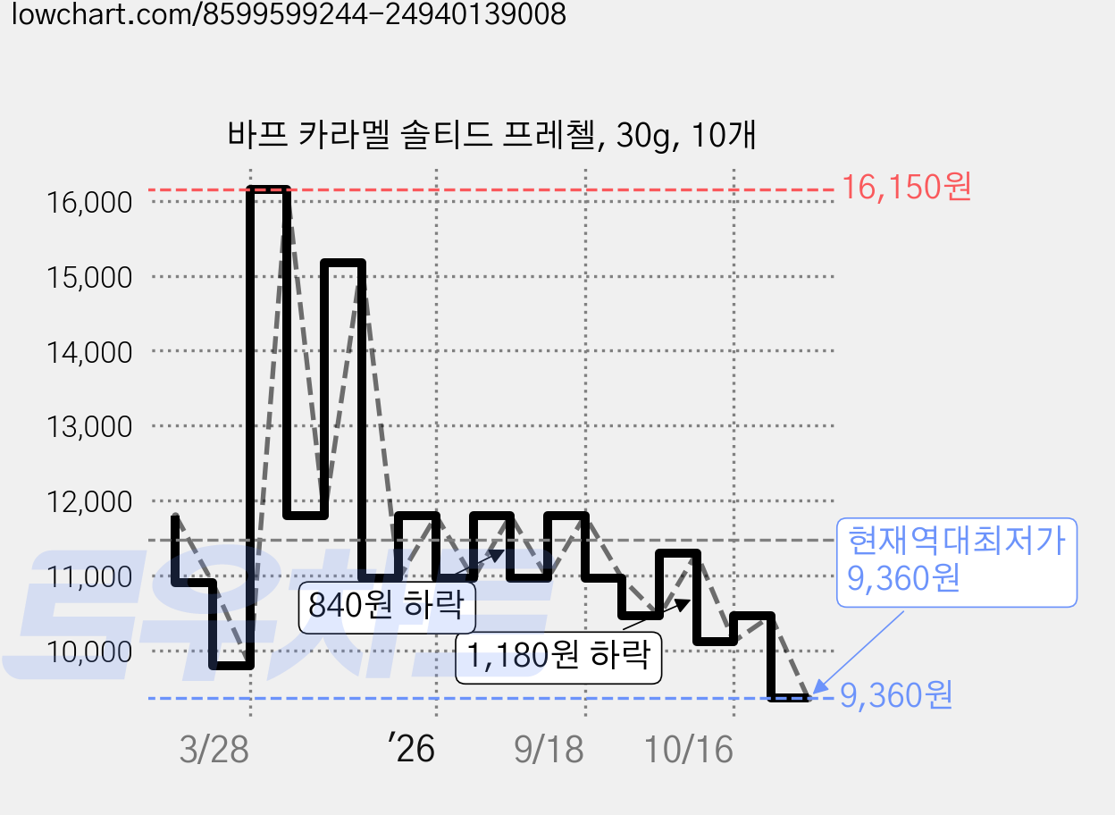 바프 카라멜 솔티드 프레첼, 30g, 10개 가격 변동 차트, 현재가 9,360원, 역대최저가
