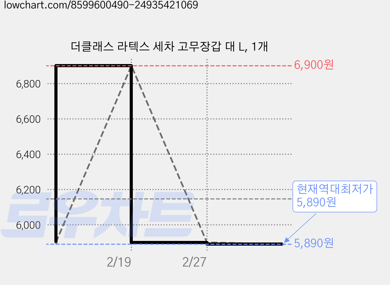 더클래스 라텍스 세차 고무장갑 대 L, 1개 가격 변동 차트, 현재가 5,890원, 역대최저가