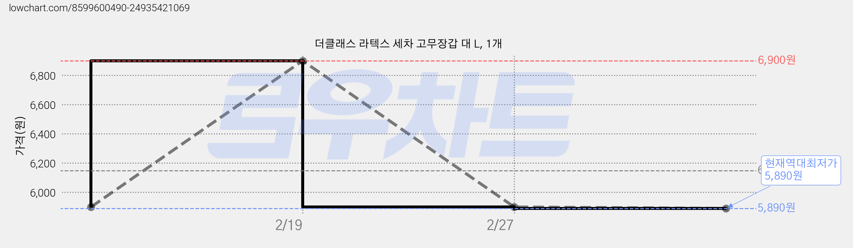 더클래스 라텍스 세차 고무장갑 대 L, 1개 가격 변동 차트, 현재가 5,890원, 역대최저가