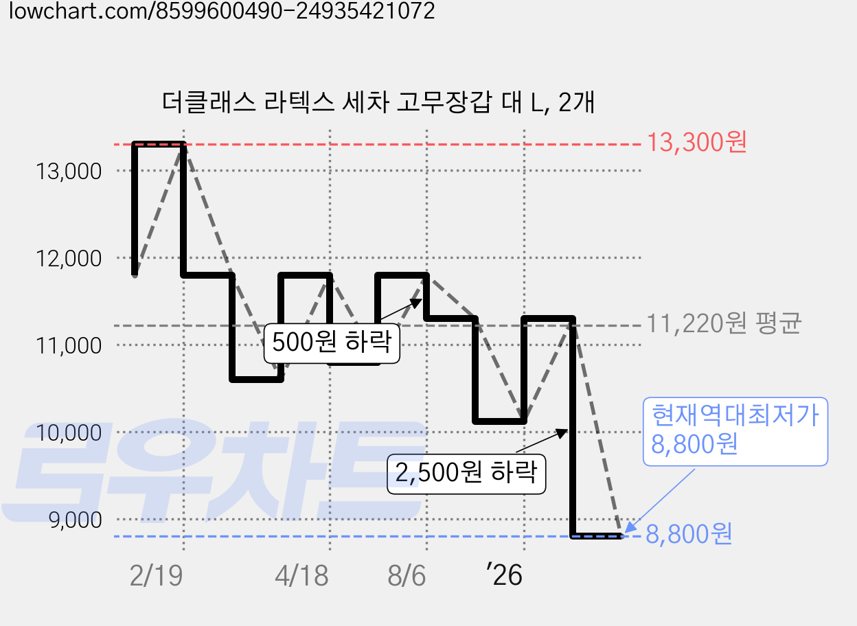 더클래스 라텍스 세차 고무장갑 대 L, 2개 가격 변동 차트, 현재가 8,800원, 역대최저가