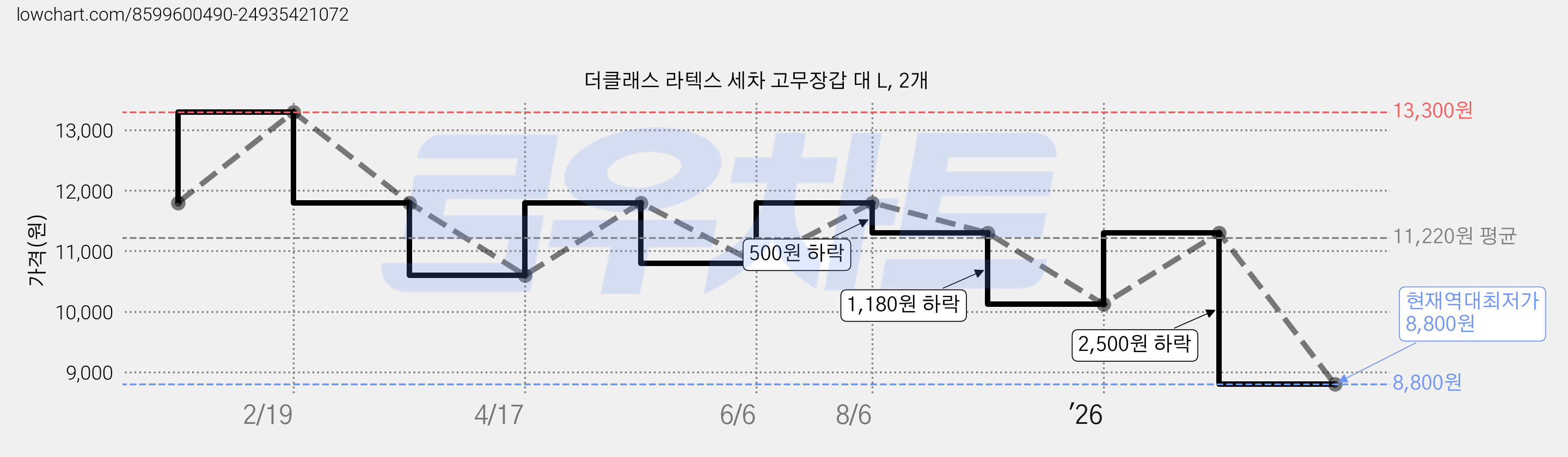 더클래스 라텍스 세차 고무장갑 대 L, 2개 가격 변동 차트, 현재가 8,800원, 역대최저가