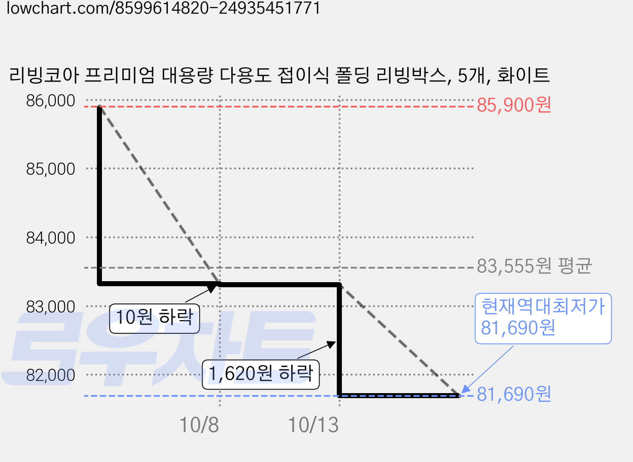 리빙코아 프리미엄 대용량 다용도 접이식 폴딩 리빙박스, 5개, 화이트 가격 변동 차트, 현재가 81,690원, 역대최저가