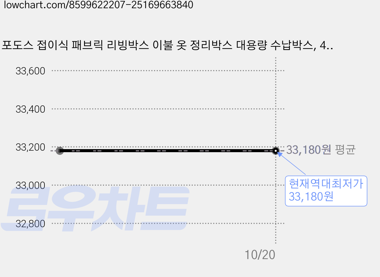 포도스 접이식 패브릭 리빙박스 이불 옷 정리박스 대용량 수납박스, 4개, 그레이 가격 변동 차트, 현재가 33,180원, 역대최저가
