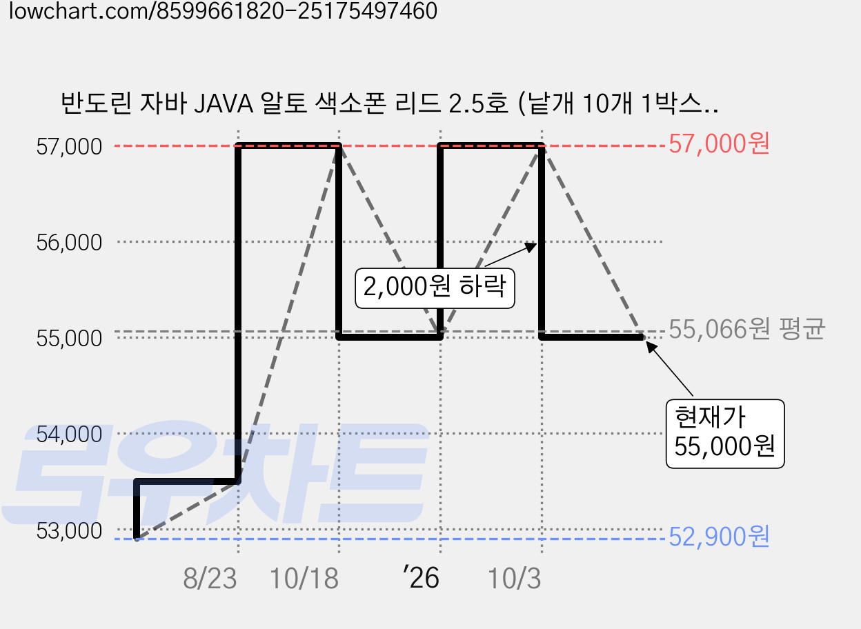 반도린 자바 JAVA 알토 색소폰 리드 2.5호 (낱개 10개 1박스), 1세트 가격 변동 차트, 현재가 55,000원, 관측 최저가 52,900원