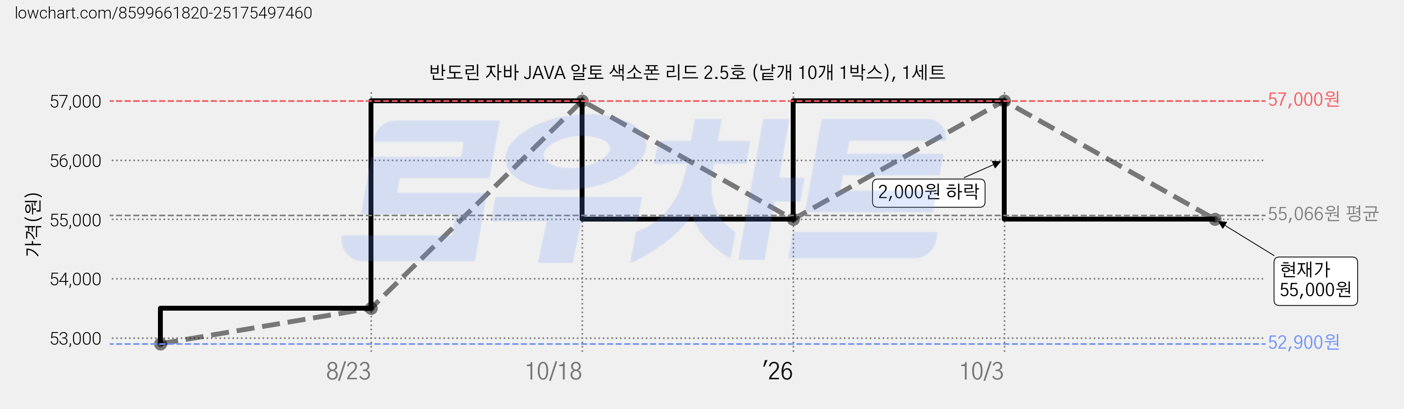 반도린 자바 JAVA 알토 색소폰 리드 2.5호 (낱개 10개 1박스), 1세트 가격 변동 차트, 현재가 55,000원, 관측 최저가 52,900원