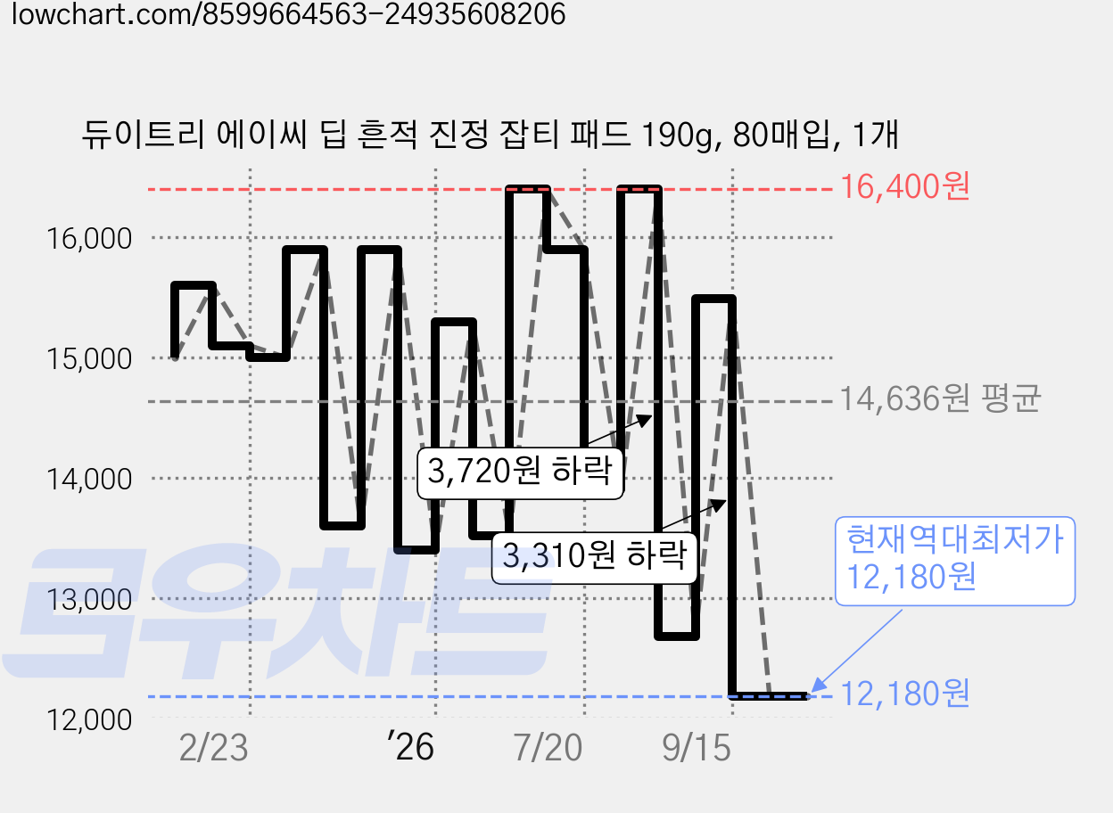 듀이트리 에이씨 딥 흔적 진정 잡티 패드 190g, 80매입, 1개 가격 변동 차트, 현재가 12,180원, 역대최저가