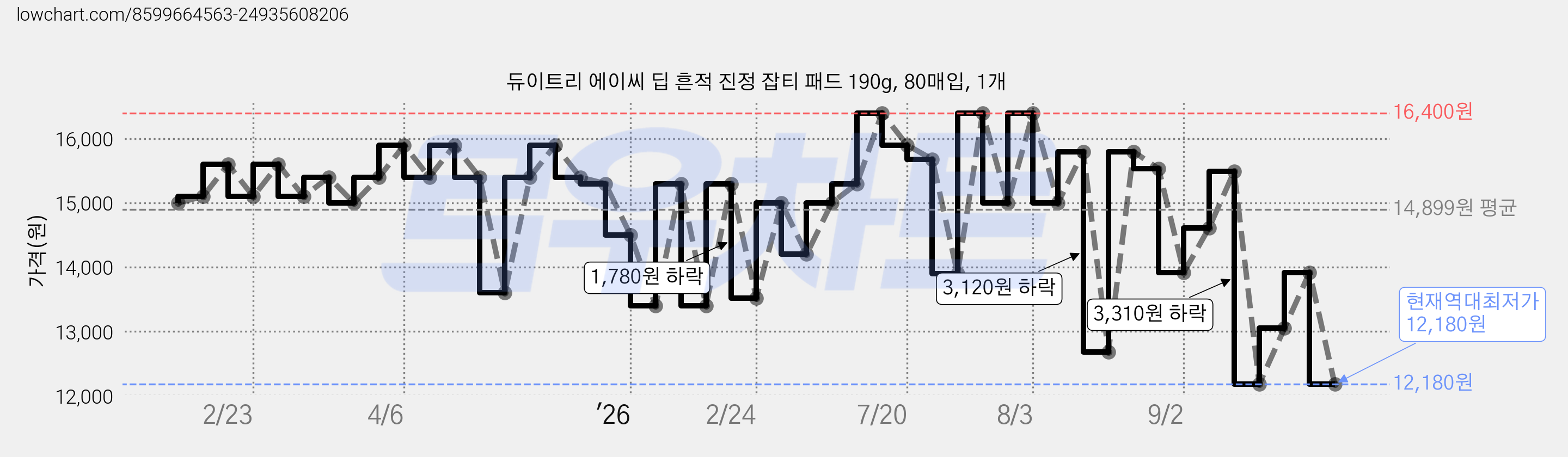 듀이트리 에이씨 딥 흔적 진정 잡티 패드 190g, 80매입, 1개 가격 변동 차트, 현재가 12,180원, 역대최저가