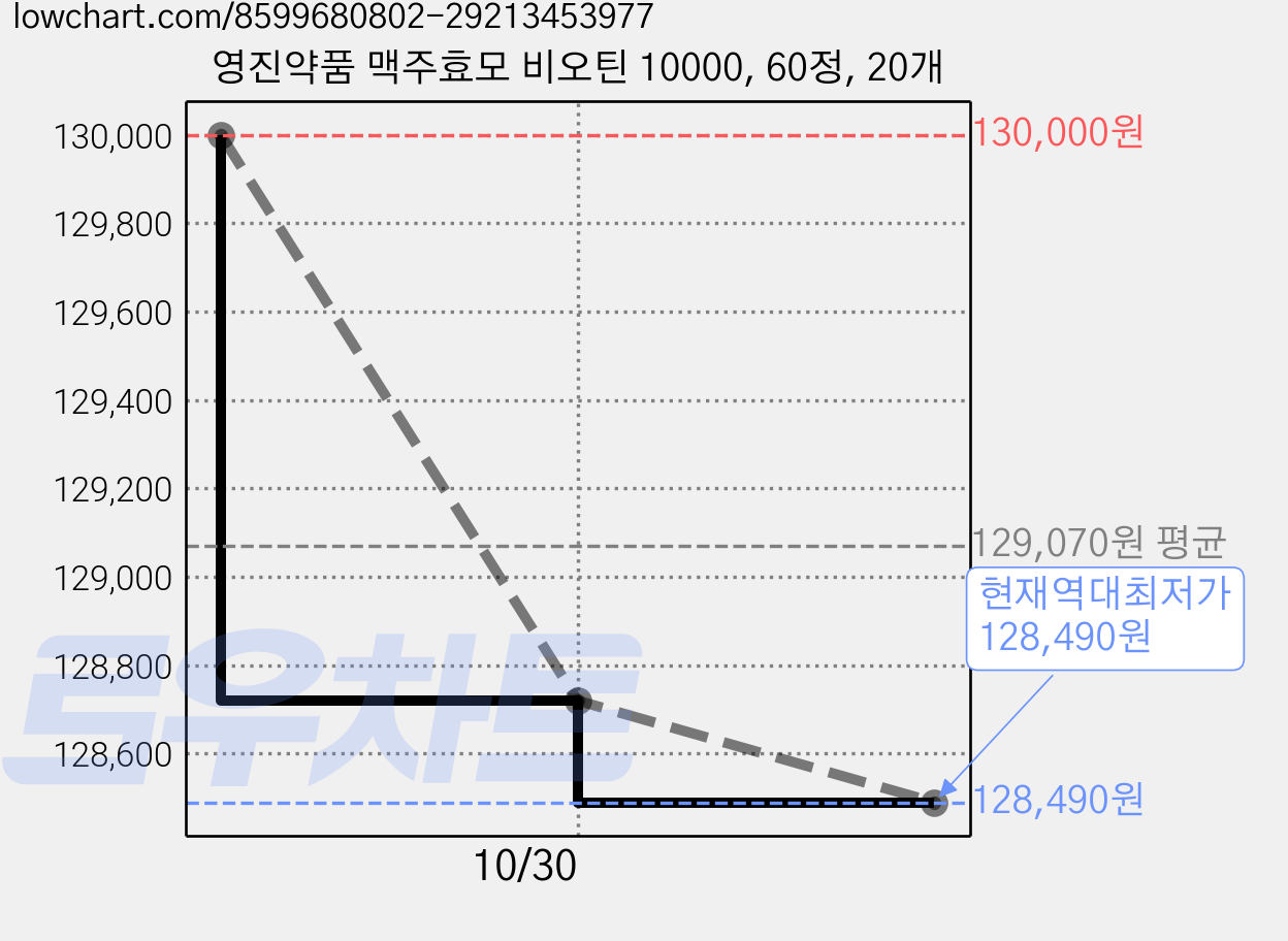 영진약품 맥주효모 비오틴 10000, 60정, 20개 가격 변동 차트, 현재가 128,490원, 역대최저가