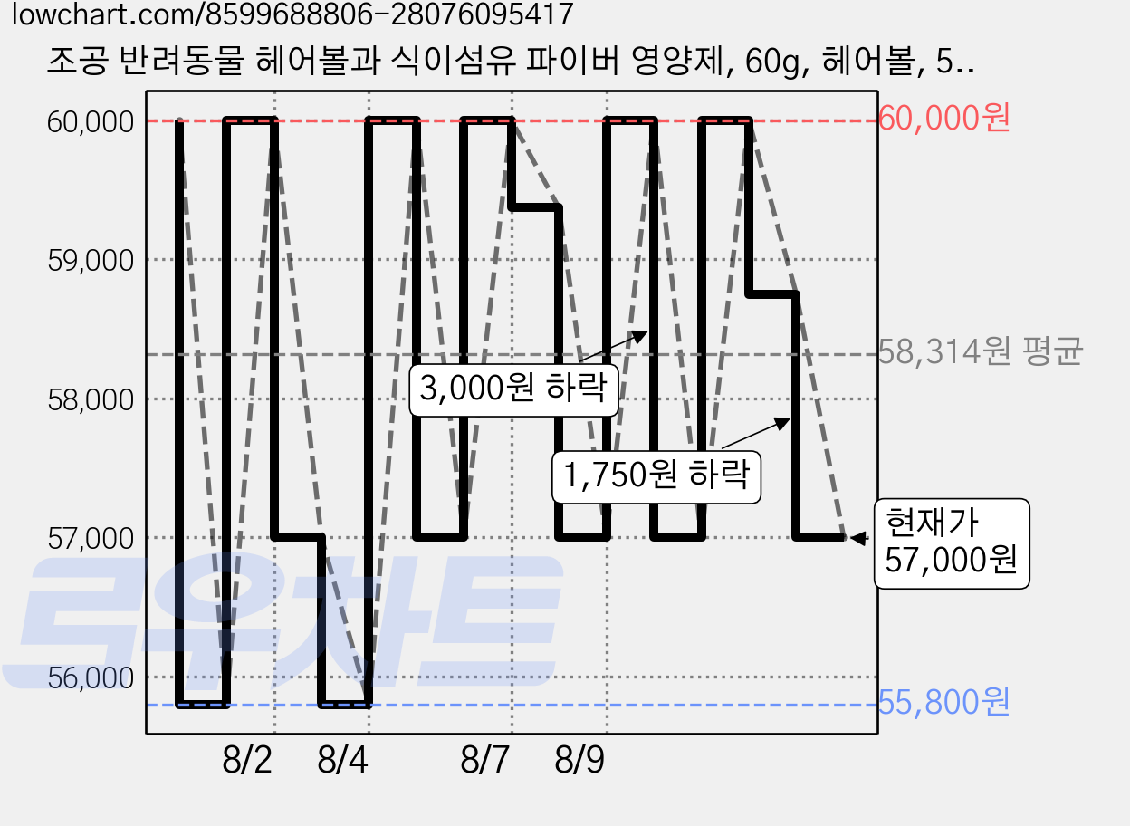 조공 반려동물 헤어볼과 식이섬유 파이버 영양제, 60g, 헤어볼, 5개 가격 변동 차트, 현재가 57,000원, 관측 최저가 55,800원