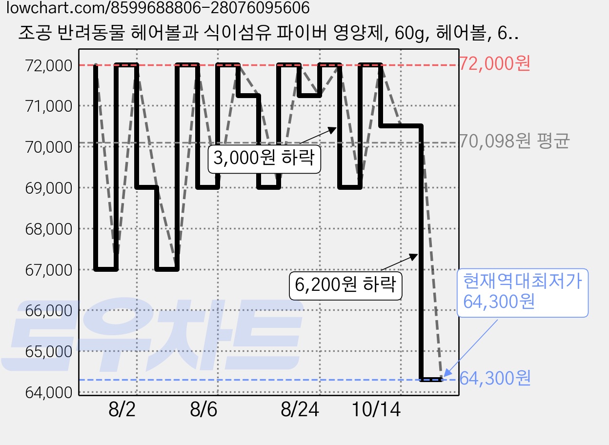 조공 반려동물 헤어볼과 식이섬유 파이버 영양제, 60g, 헤어볼, 6개 가격 변동 차트, 현재가 64,300원, 역대최저가