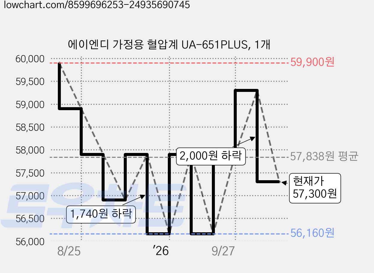 에이엔디 가정용 혈압계 UA-651PLUS, 1개 가격 변동 차트, 현재가 57,300원, 관측 최저가 56,160원