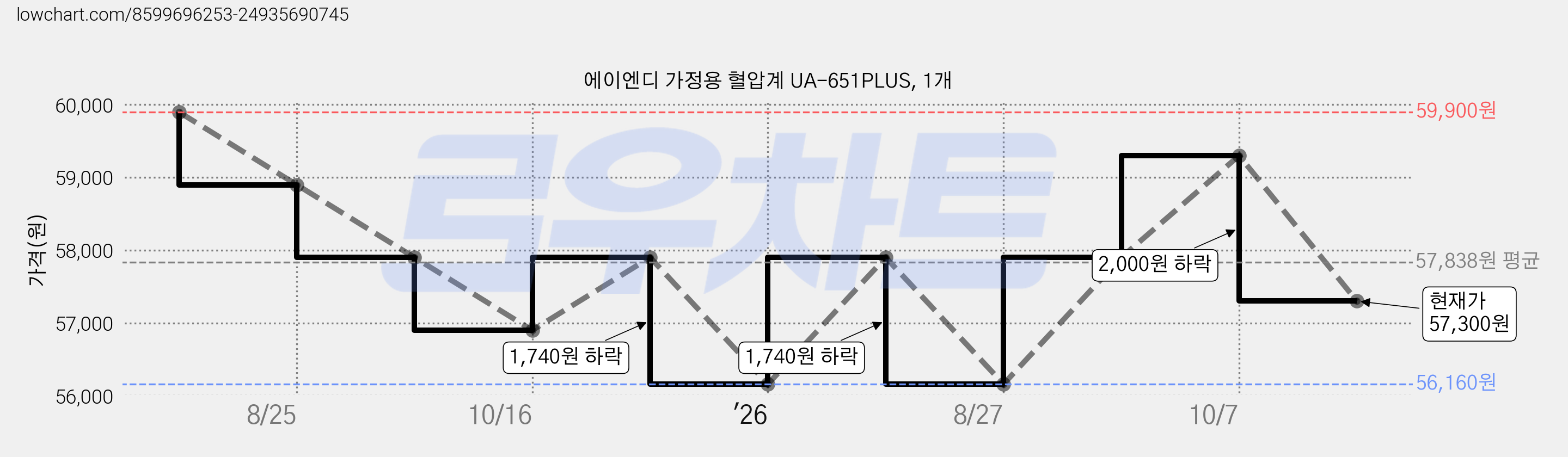 에이엔디 가정용 혈압계 UA-651PLUS, 1개 가격 변동 차트, 현재가 57,300원, 관측 최저가 56,160원