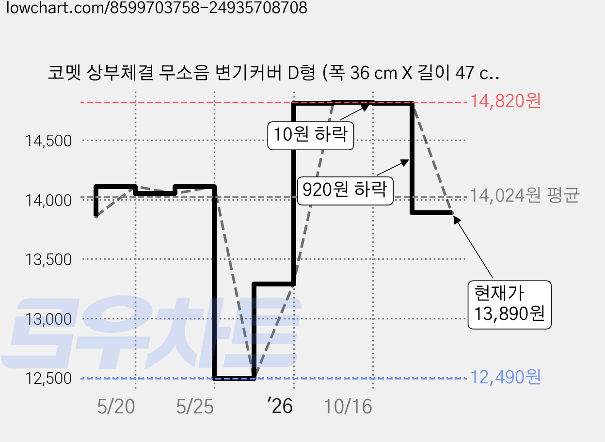 코멧 상부체결 무소음 변기커버 D형 (폭 36 cm X 길이 47 cm), 화이트, 1개 가격 변동 차트, 현재가 13,890원, 관측 최저가 12,490원
