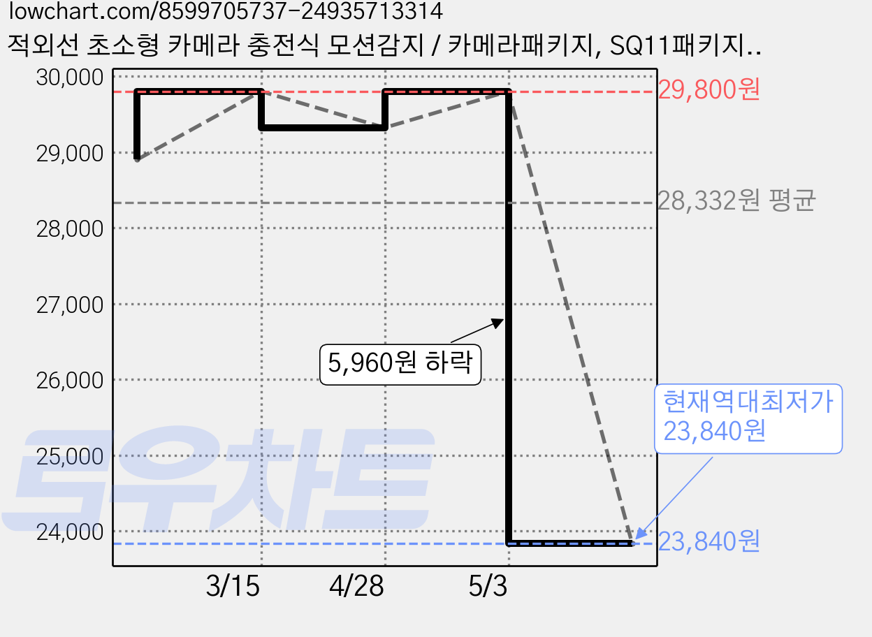 적외선 초소형 카메라 충전식 모션감지 / 카메라패키지, SQ11패키지, 1개 가격 변동 차트, 현재가 23,840원, 역대최저가
