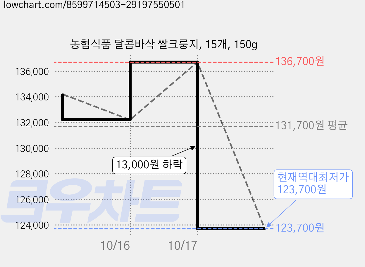 농협식품 달콤바삭 쌀크룽지, 15개, 150g 가격 변동 차트, 현재가 123,700원, 역대최저가