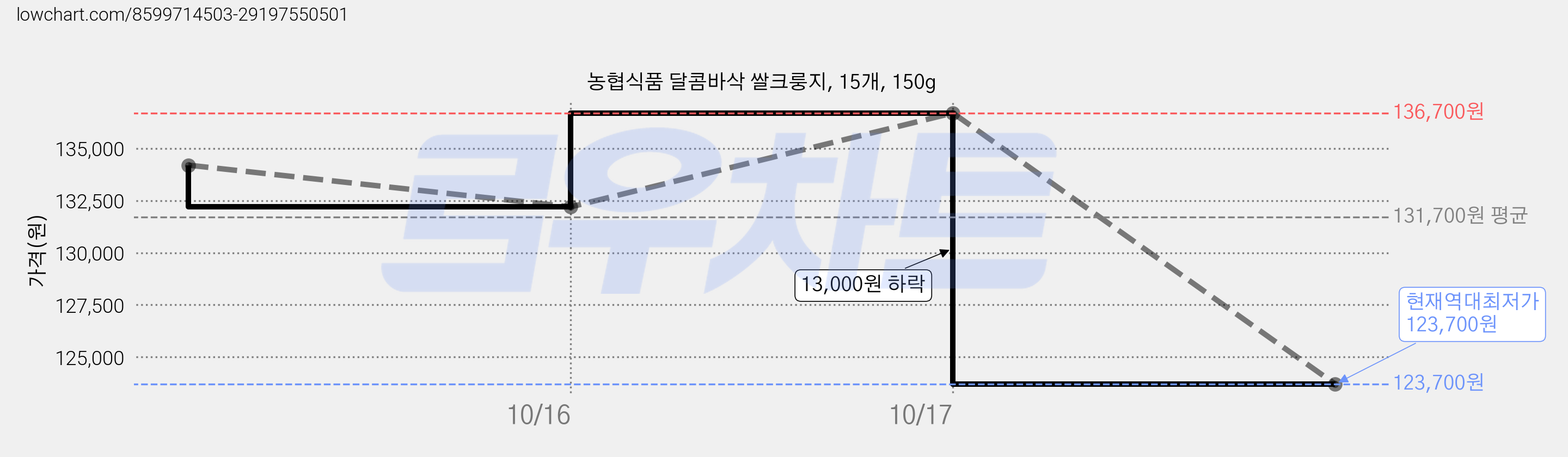 농협식품 달콤바삭 쌀크룽지, 15개, 150g 가격 변동 차트, 현재가 123,700원, 역대최저가