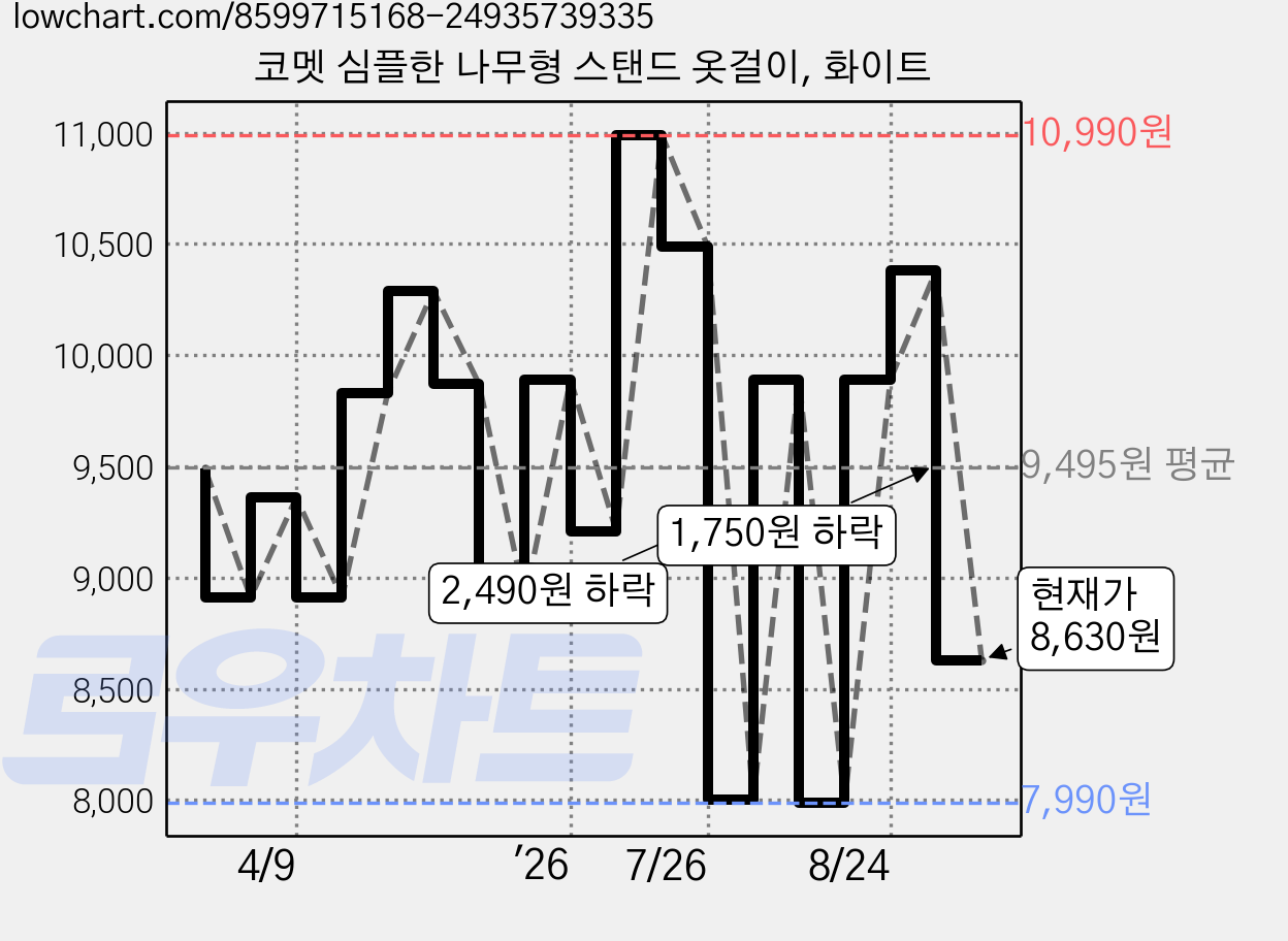 코멧 심플한 나무형 스탠드 옷걸이, 화이트 가격 변동 차트, 현재가 8,630원, 관측 최저가 7,880원