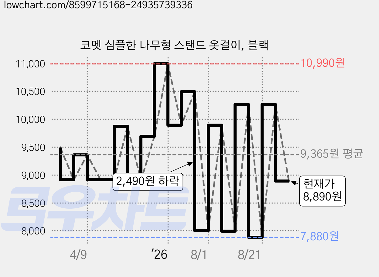 코멧 심플한 나무형 스탠드 옷걸이, 블랙 가격 변동 차트, 현재가 8,890원, 관측 최저가 7,880원