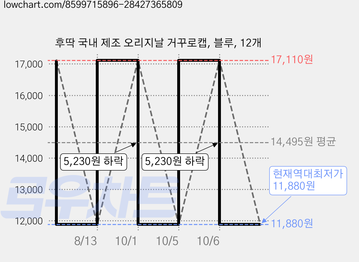 후딱 국내 제조 오리지날 거꾸로캡, 블루, 12개 가격 변동 차트, 현재가 11,880원, 역대최저가