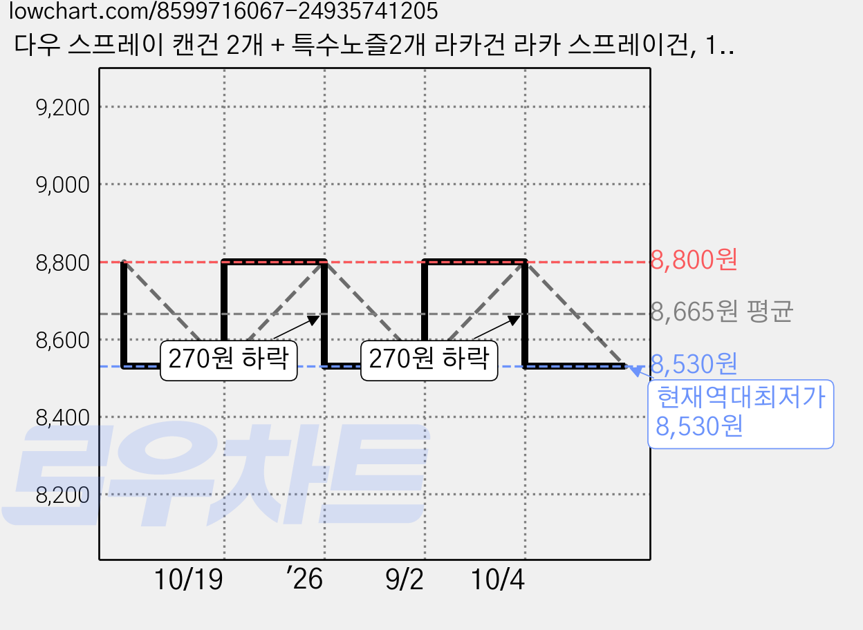 다우 스프레이 캔건 2개 + 특수노즐2개 라카건 라카 스프레이건, 1세트 가격 변동 차트, 현재가 8,530원, 역대최저가