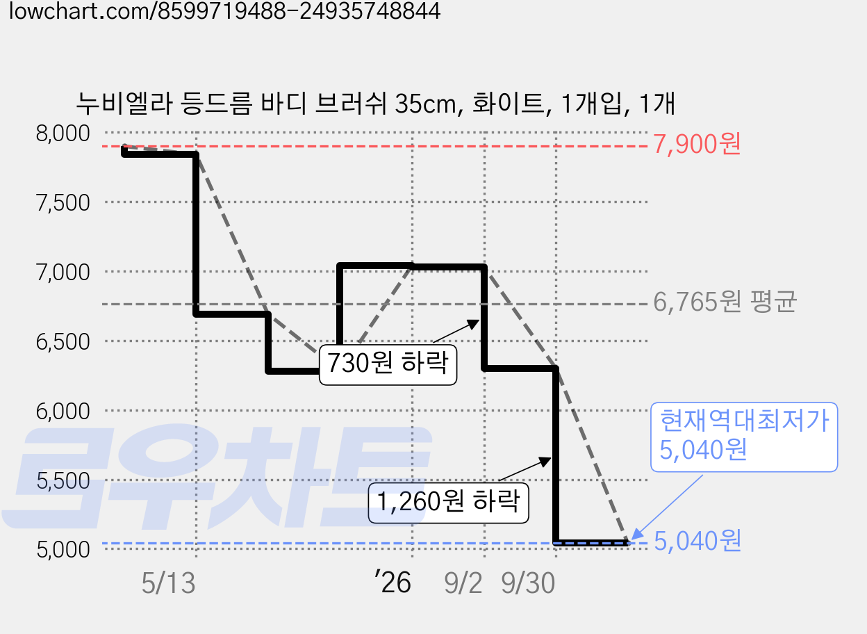 누비엘라 등드름 바디 브러쉬 35cm, 화이트, 1개입, 1개 가격 변동 차트, 현재가 5,040원, 역대최저가