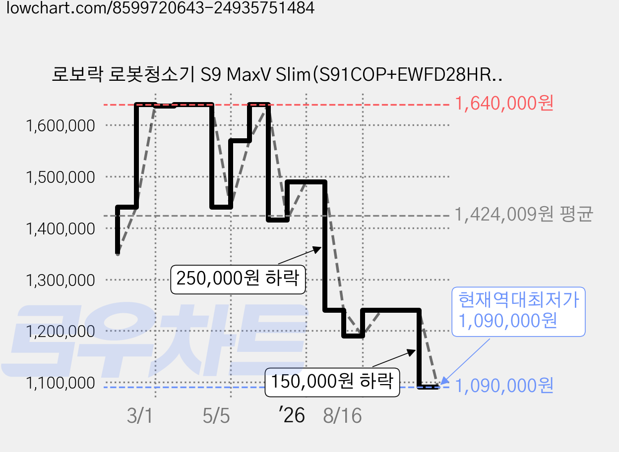 로보락 로봇청소기 S9 MaxV Slim(S91COP+EWFD28HRR), 블랙 가격 변동 차트, 현재가 1,090,000원, 역대최저가