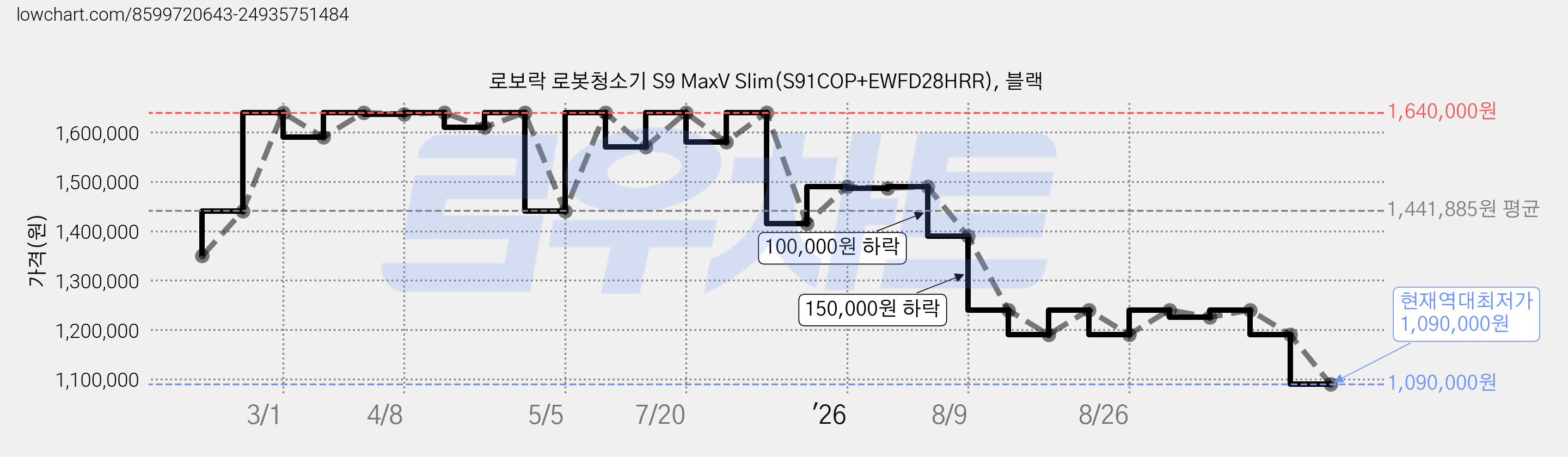 로보락 로봇청소기 S9 MaxV Slim(S91COP+EWFD28HRR), 블랙 가격 변동 차트, 현재가 1,090,000원, 역대최저가
