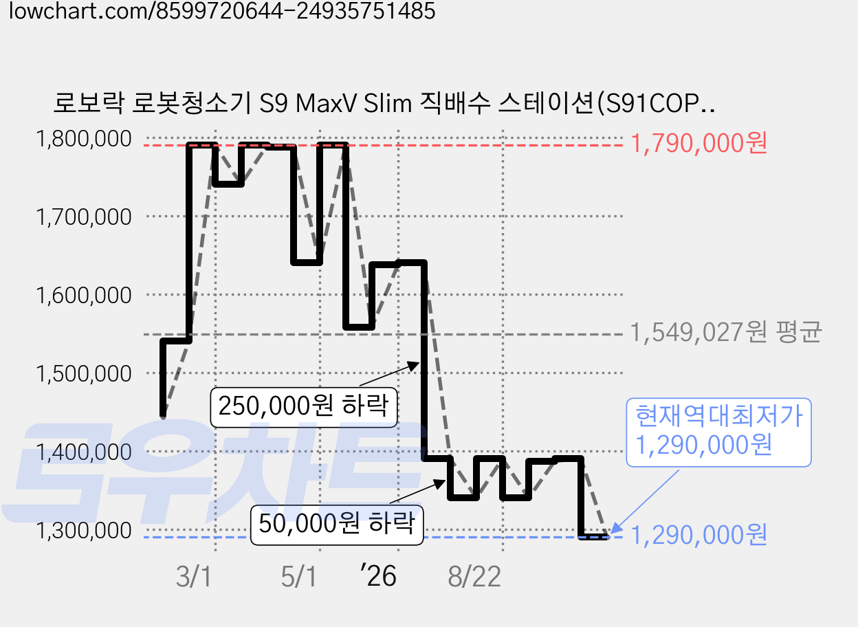로보락 로봇청소기 S9 MaxV Slim 직배수 스테이션(S91COP+EWFD29HRR), 블랙 가격 변동 차트, 현재가 1,290,000원, 역대최저가