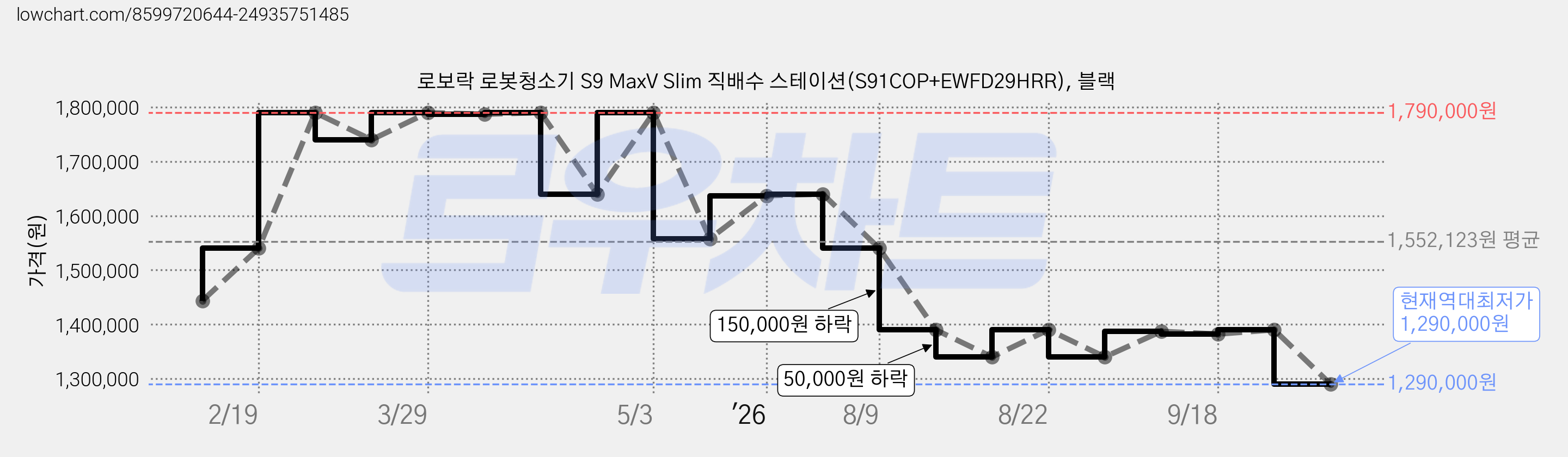 로보락 로봇청소기 S9 MaxV Slim 직배수 스테이션(S91COP+EWFD29HRR), 블랙 가격 변동 차트, 현재가 1,290,000원, 역대최저가