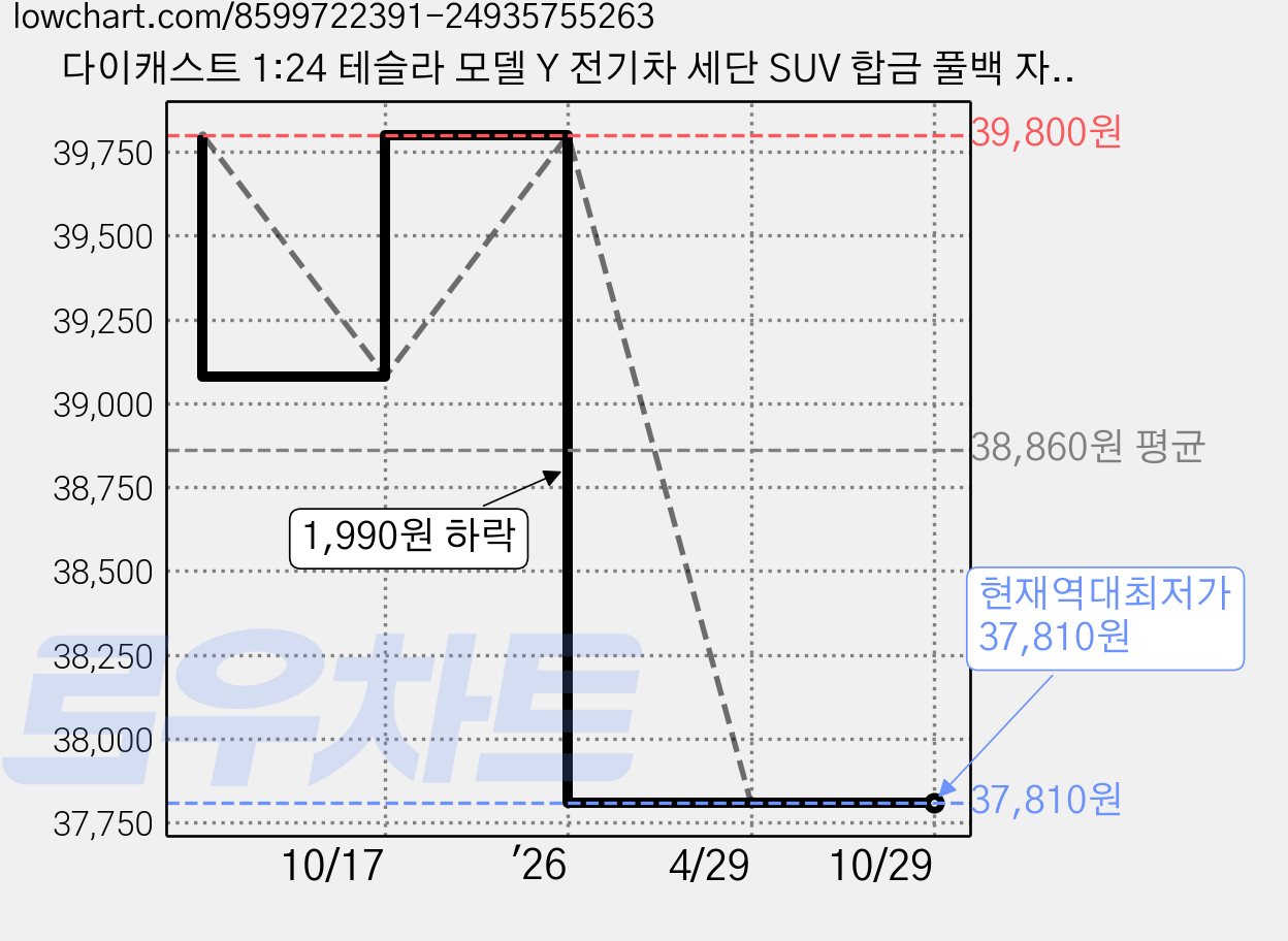 다이캐스트 1:24 테슬라 모델 Y 전기차 세단 SUV 합금 풀백 자동차 모형, 1개, 01_블루 가격 변동 차트, 현재가 37,810원, 역대최저가