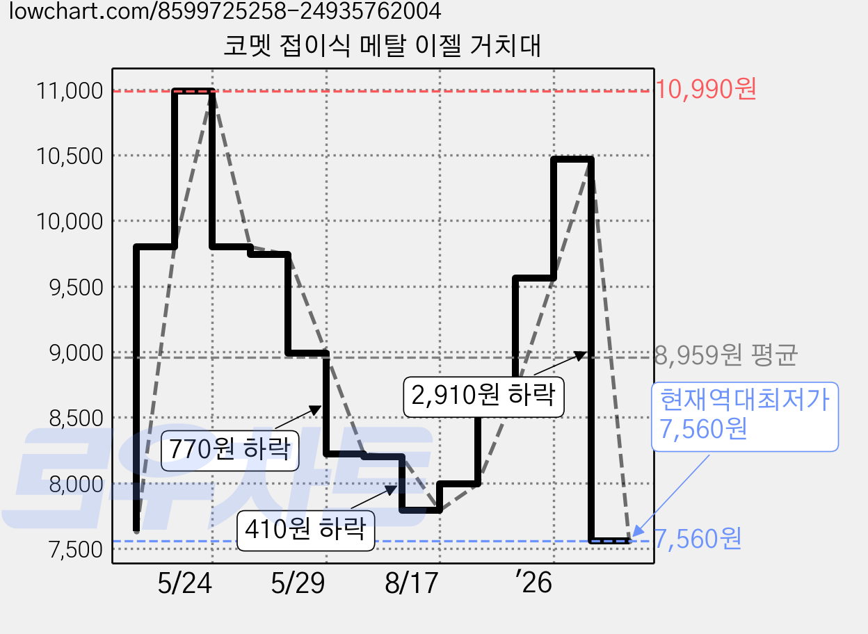 코멧 접이식 메탈 이젤 거치대 가격 변동 차트, 현재가 7,560원, 역대최저가