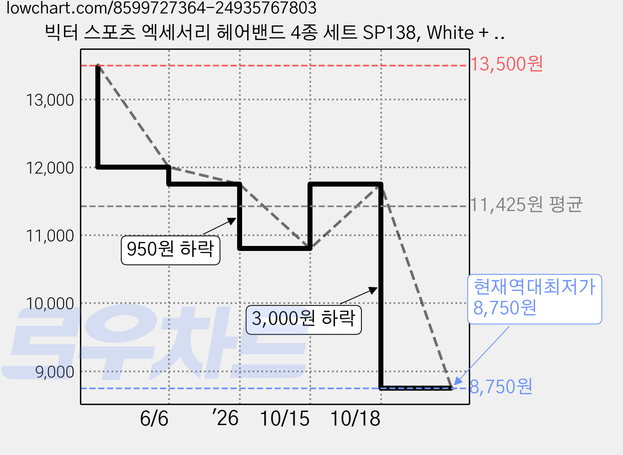 빅터 스포츠 엑세서리 헤어밴드 4종 세트 SP138, White + Black + Pink + PowderBlue, 1개 가격 변동 차트, 현재가 8,750원, 역대최저가