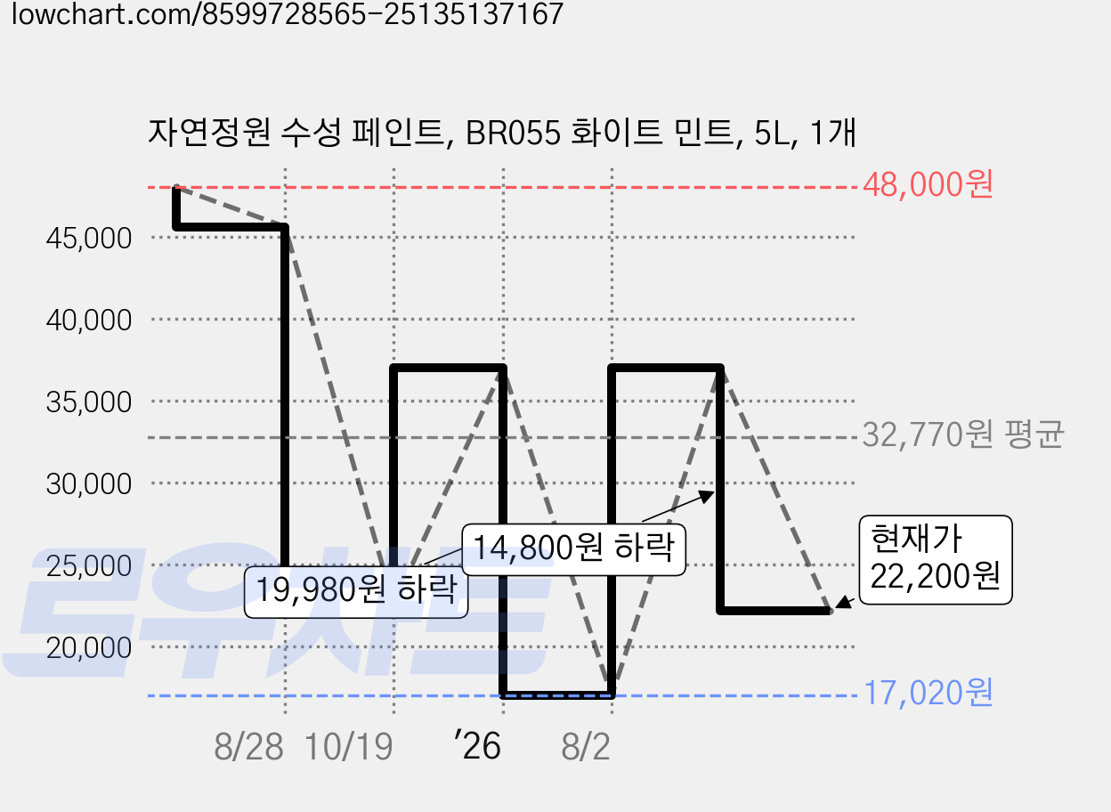자연정원 수성 페인트, BR055 화이트 민트, 5L, 1개 가격 변동 차트, 현재가 22,200원, 관측 최저가 17,020원