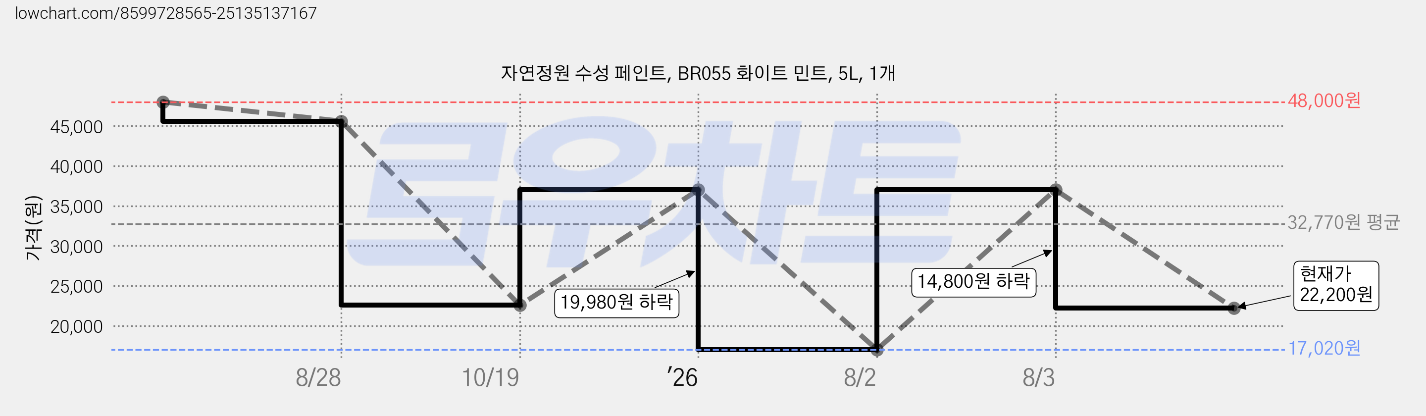 자연정원 수성 페인트, BR055 화이트 민트, 5L, 1개 가격 변동 차트, 현재가 22,200원, 관측 최저가 17,020원