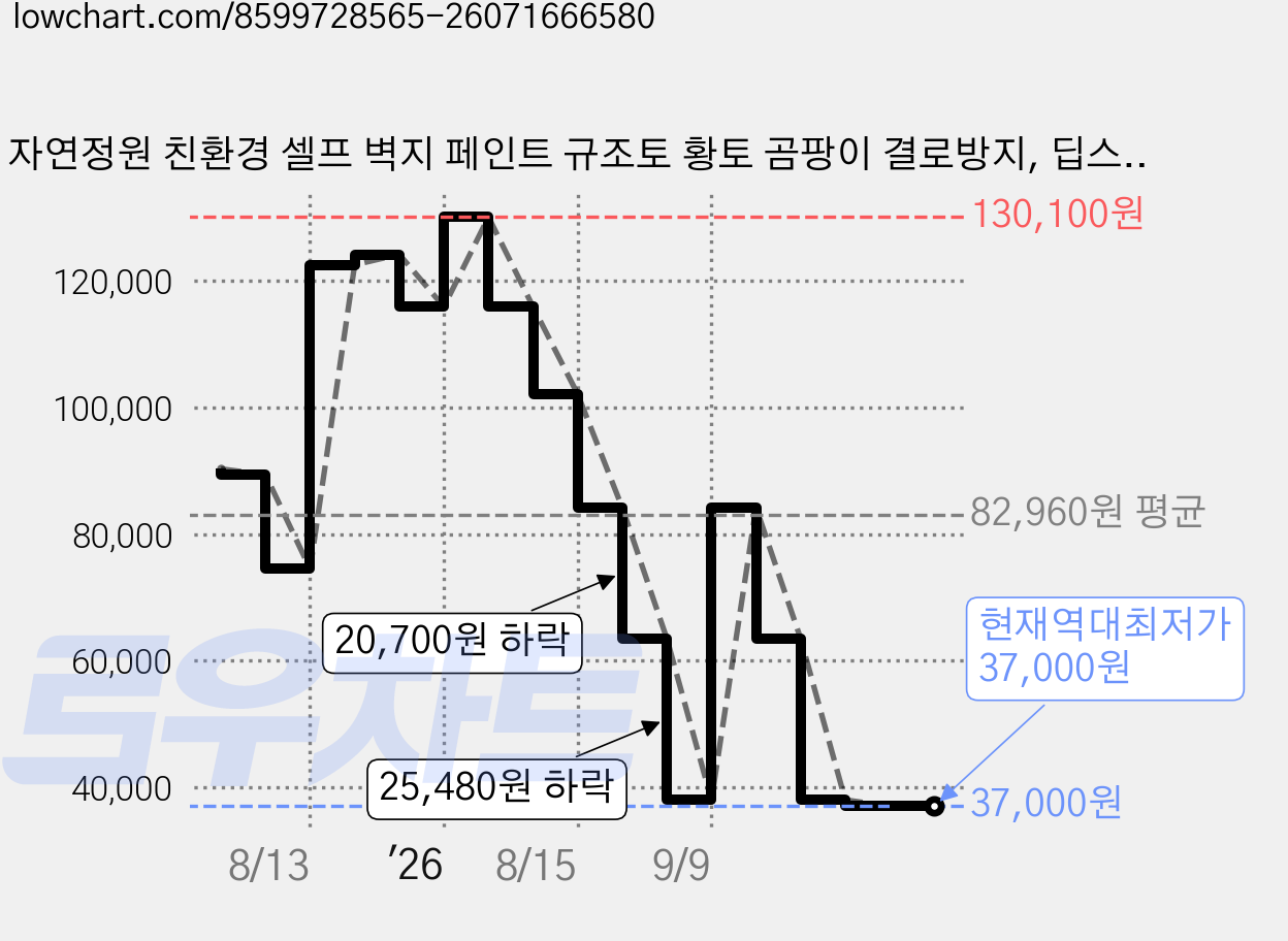 자연정원 친환경 셀프 벽지 페인트 규조토 황토 곰팡이 결로방지, 딥스카이 블루, 18L, 1개 가격 변동 차트, 현재가 37,000원, 역대최저가