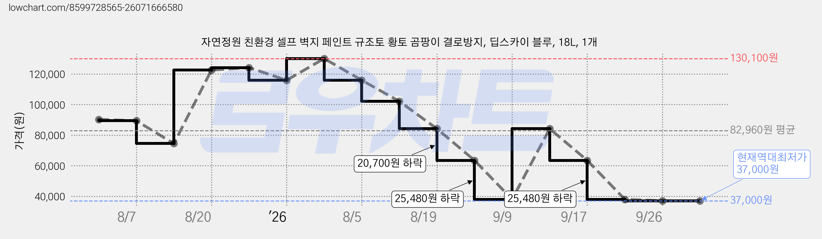 자연정원 친환경 셀프 벽지 페인트 규조토 황토 곰팡이 결로방지, 딥스카이 블루, 18L, 1개 가격 변동 차트, 현재가 37,000원, 역대최저가