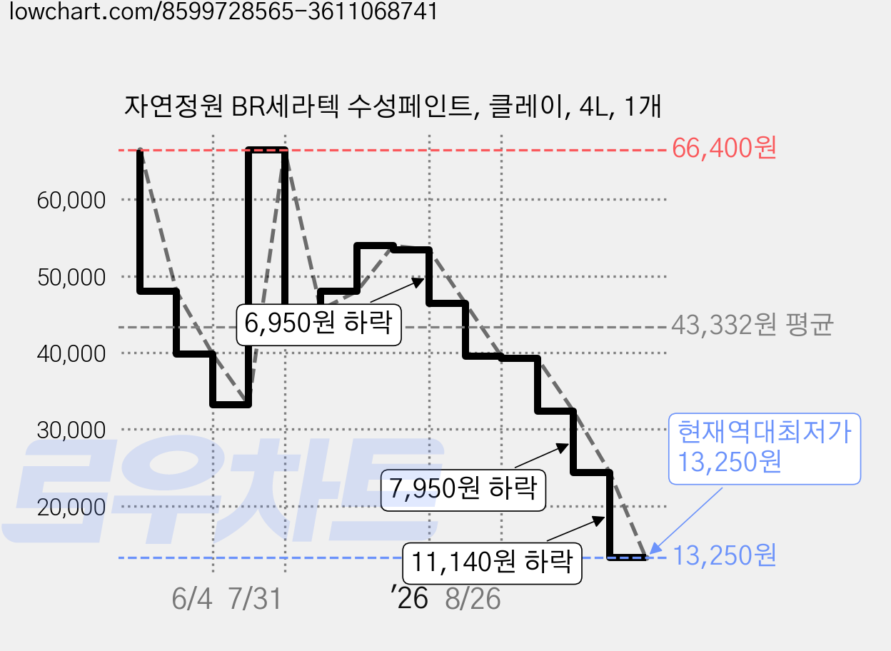 자연정원 BR세라텍 수성페인트, 클레이, 4L, 1개 가격 변동 차트, 현재가 13,250원, 역대최저가