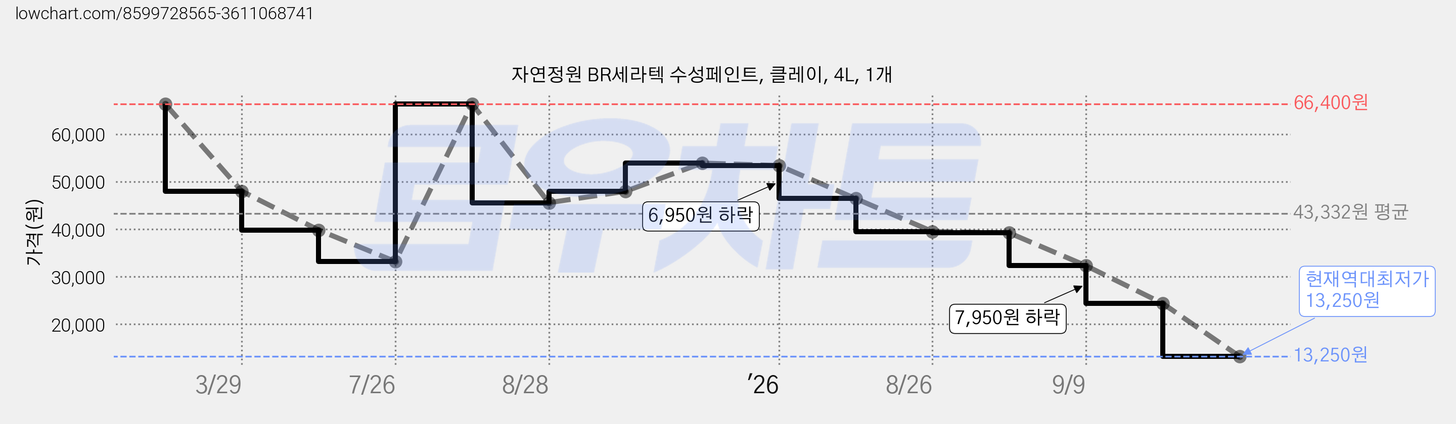 자연정원 BR세라텍 수성페인트, 클레이, 4L, 1개 가격 변동 차트, 현재가 13,250원, 역대최저가