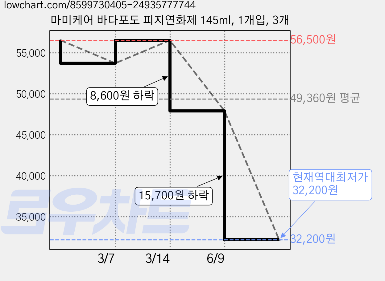 마미케어 바다포도 피지연화제 145ml, 1개입, 3개 가격 변동 차트, 현재가 32,200원, 역대최저가