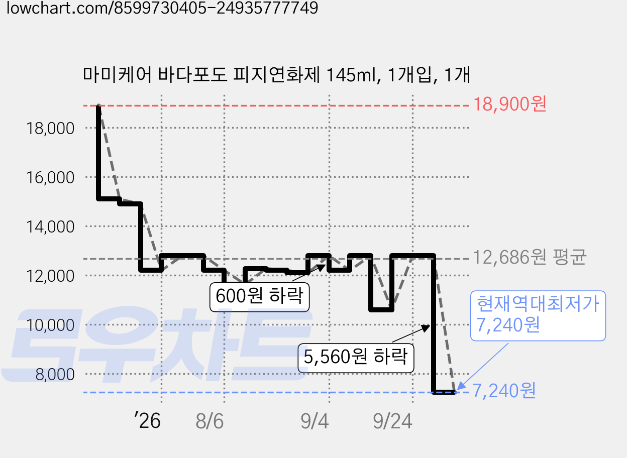 마미케어 바다포도 피지연화제 145ml, 1개입, 1개 가격 변동 차트, 현재가 7,240원, 역대최저가