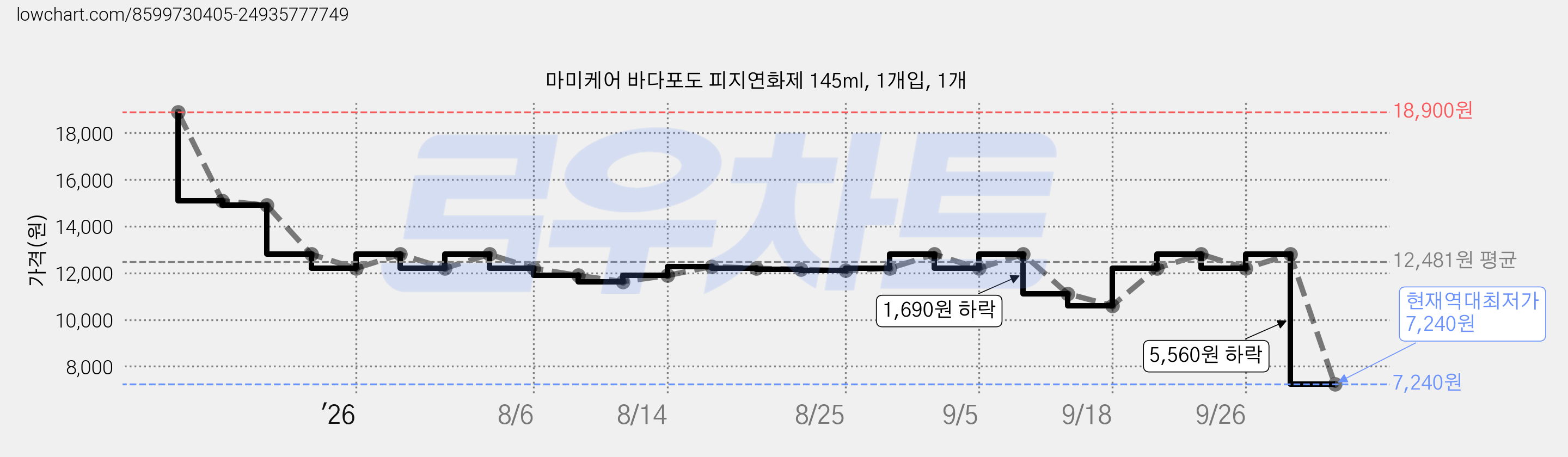 마미케어 바다포도 피지연화제 145ml, 1개입, 1개 가격 변동 차트, 현재가 7,240원, 역대최저가