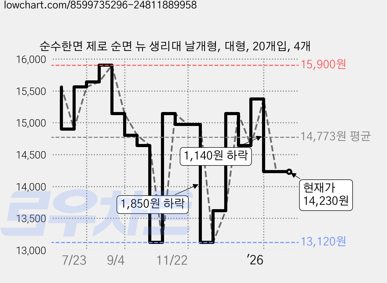 순수한면 제로 순면 뉴 생리대 날개형, 대형, 20개입, 4개 가격 변동 차트, 현재가 14,230원, 관측 최저가 13,120원