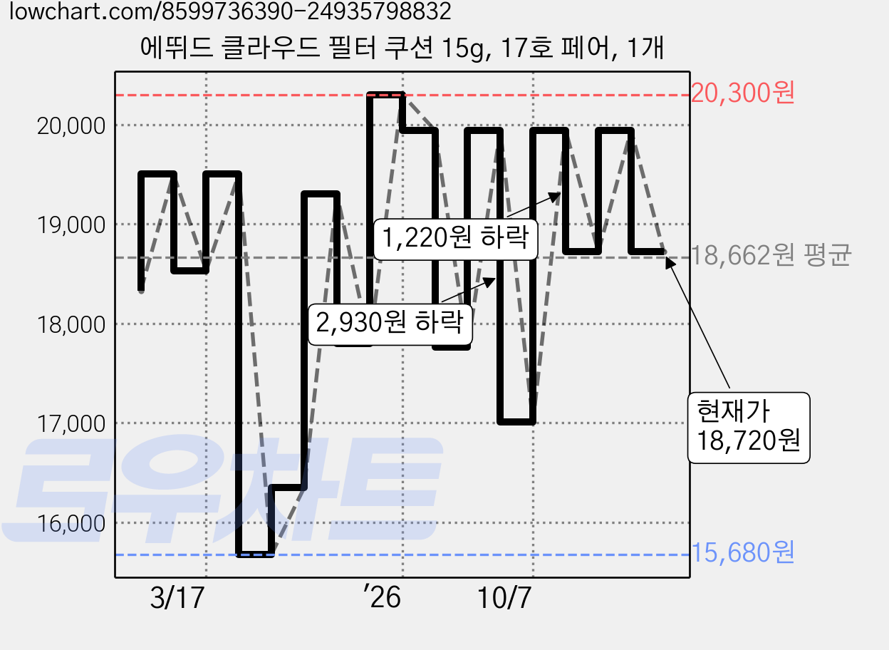 에뛰드 클라우드 필터 쿠션 15g, 17호 페어, 1개 가격 변동 차트, 현재가 18,720원, 관측 최저가 15,680원