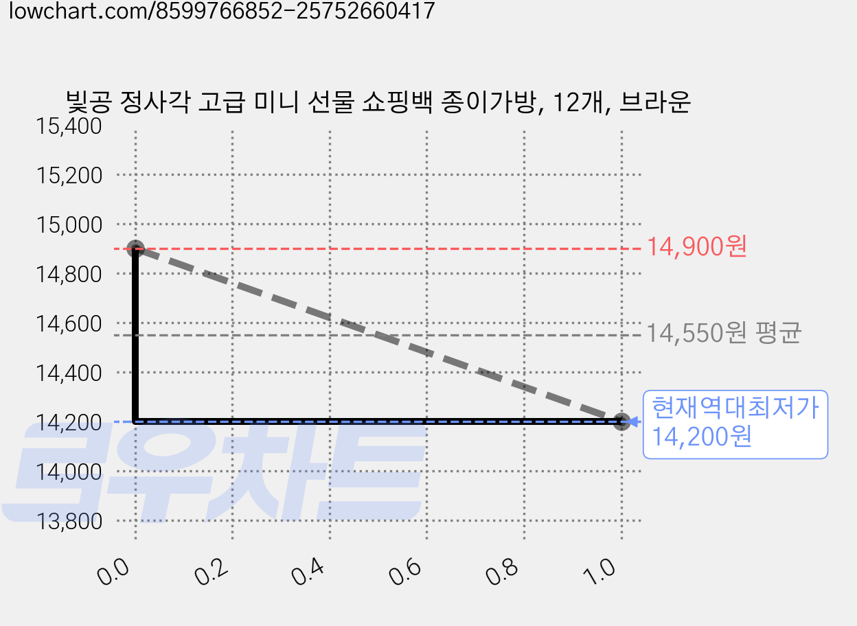 빛공 정사각 고급 미니 선물 쇼핑백 종이가방, 12개, 브라운 가격 변동 차트, 현재가 14,200원, 역대최저가