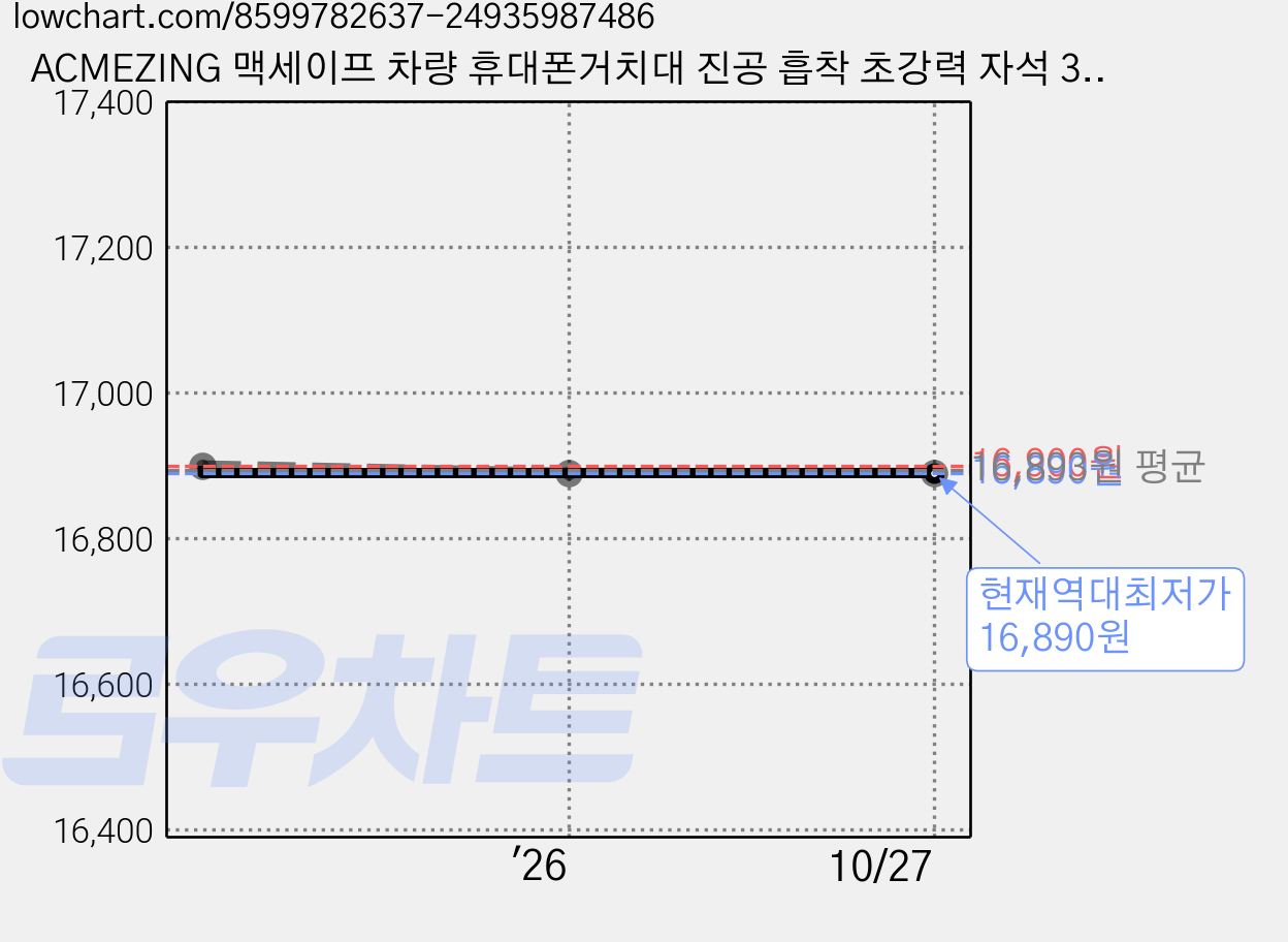 ACMEZING 맥세이프 차량 휴대폰거치대 진공 흡착 초강력 자석 360도 회전 접이식 + 맥세이프 메탈 링 RLX10, 블랙, 1개 가격 변동 차트, 현재가 16,890원, 역대최저가