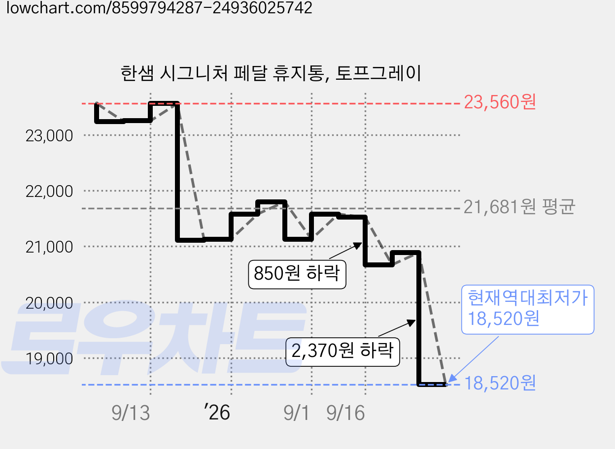 한샘 시그니처 페달 휴지통, 토프그레이 가격 변동 차트, 현재가 18,520원, 역대최저가
