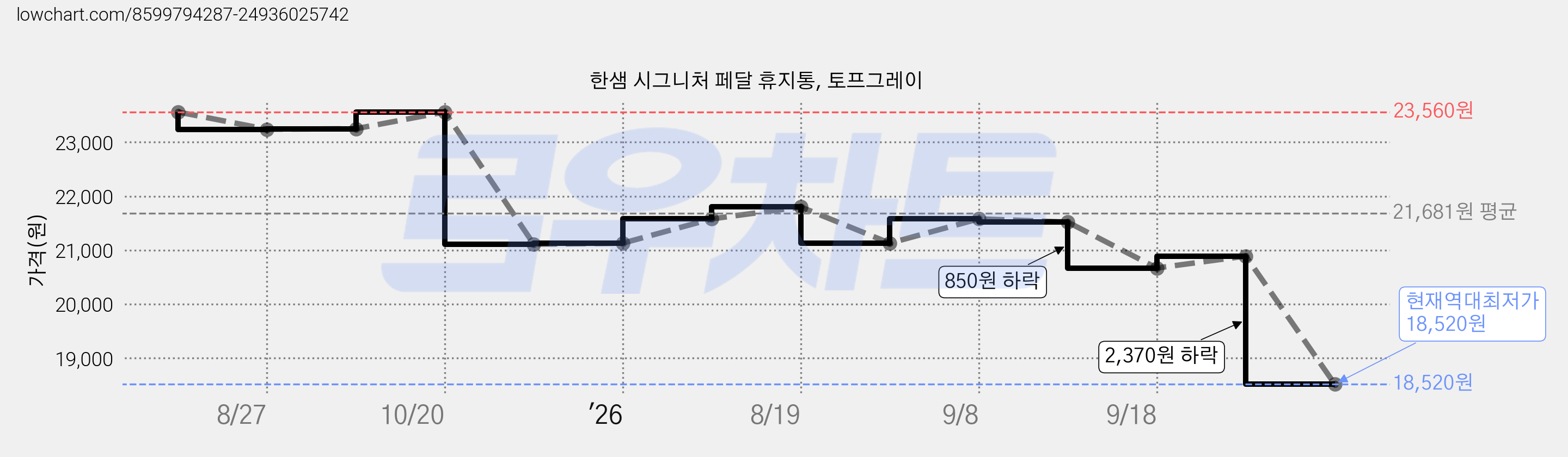 한샘 시그니처 페달 휴지통, 토프그레이 가격 변동 차트, 현재가 18,520원, 역대최저가
