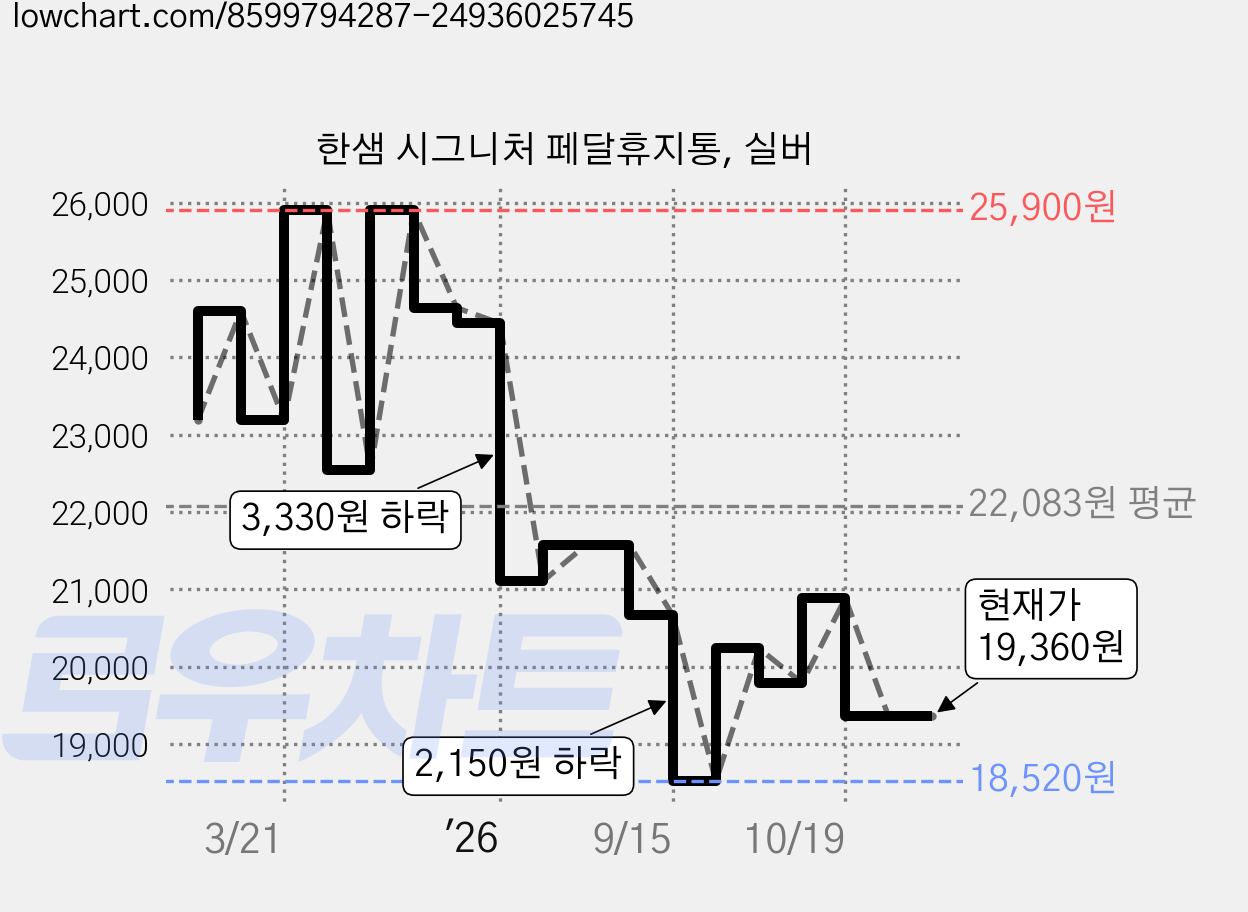한샘 시그니처 페달휴지통, 실버 가격 변동 차트, 현재가 19,360원, 관측 최저가 18,520원